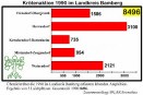Diagramm: Kr�tenaktion 1990 im Landkreis Bamberg