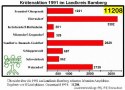 Diagramm: Kr�tenaktion 1991 im Landkreis Bamberg