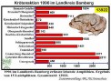 Diagramm: Kr�tenaktion 1996 im Landkreis Bamberg