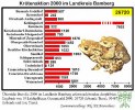 Diagramm: Kr�tenaktion 2000 im Landkreis Bamberg